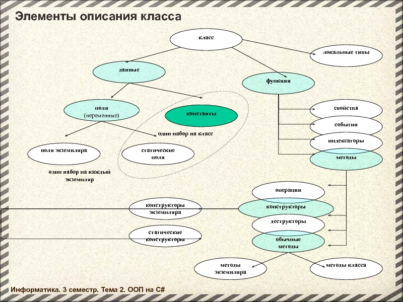 Описать элементы