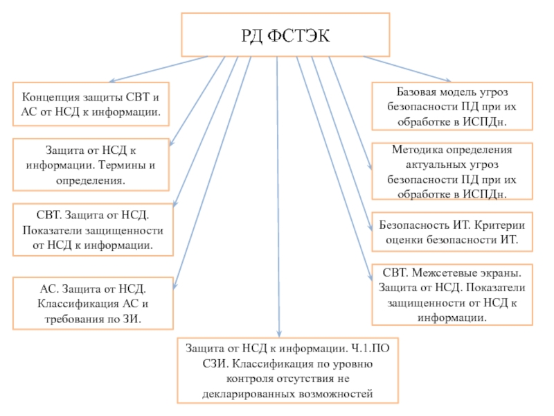 5 фстэк кем осуществляется руководство