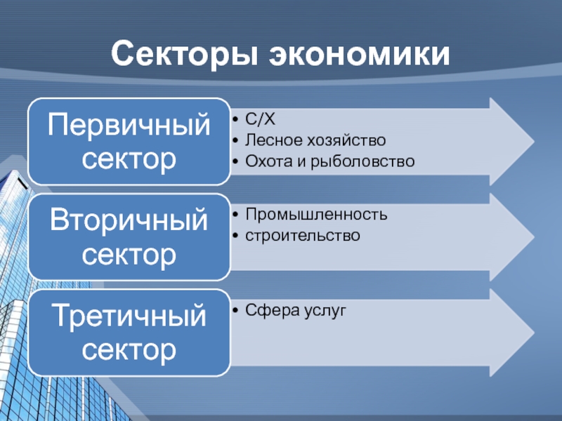 Что из перечисленного является вторичным. Первичный сектор экономики. Три сектора экономики. Секторы хозяйства. Сектора экономики России.