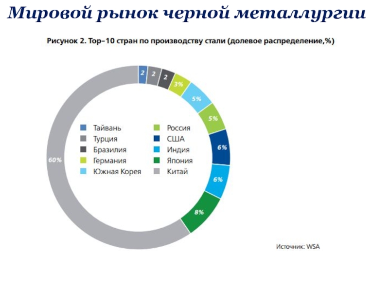 План мировой рынок