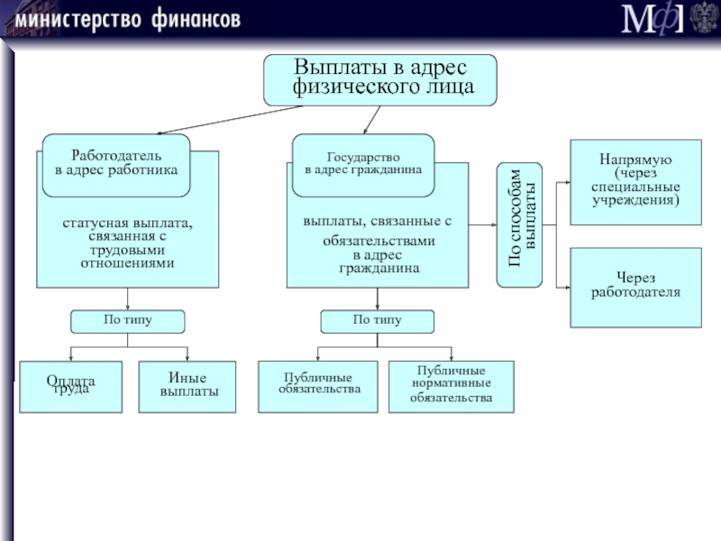 Адрес сотрудника. Классификация компенсаций. Типы работодателей. Работники; работодатели; государство схема. Классификация компенсаций по системе соо.