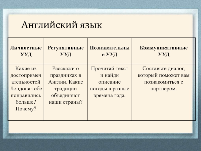 Урок по фгос английский язык. УУД на уроке английского. УУД англ яз по ФГОС. УУД по ФГОС В начальной школе английский язык. Предметные УУД английский.