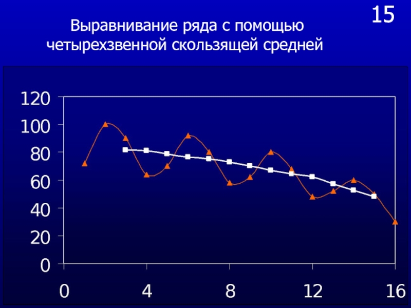 Региональное выравнивание. Выравнивание динамического ряда методом скользящей средней. Четырехзвенная скользящая средняя. Выравнивания динамического ряда показателей по скользящей средней. Выравнивание временного ряда с помощью метода скользящей средней.