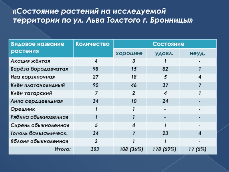 Состояние растений. Состояние растения.