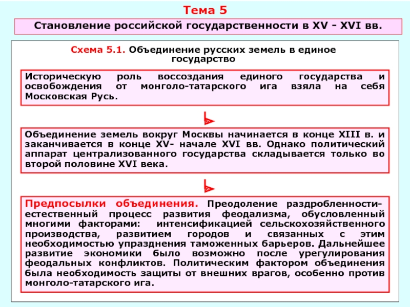 Презентация Становление российской государственности в XV - XVI в