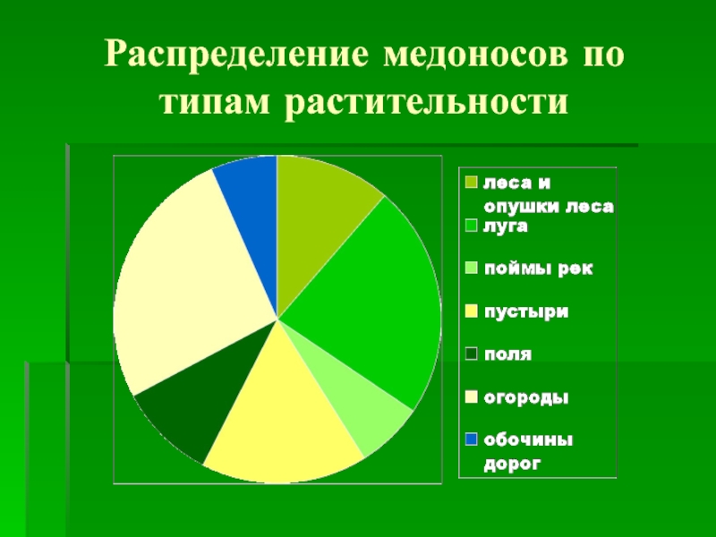 Распределение 8 класса. Типы растительности. Виды растительности. Алгоритм оценки медоносных ресурсов местности.