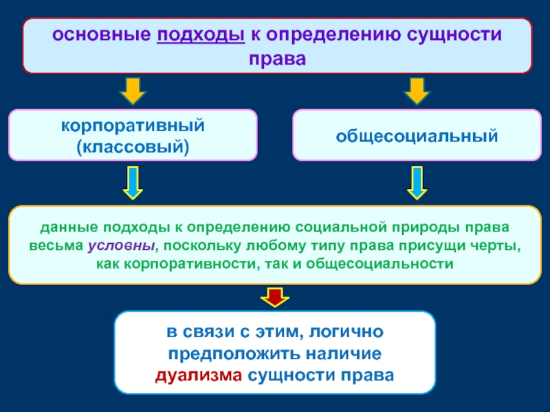 Понятие признаки и сущность государства презентация