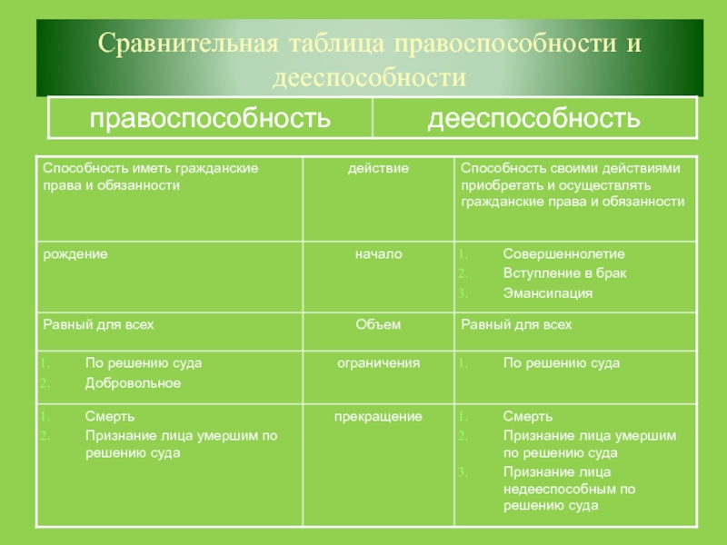 Гражданская правоспособность и дееспособность презентация