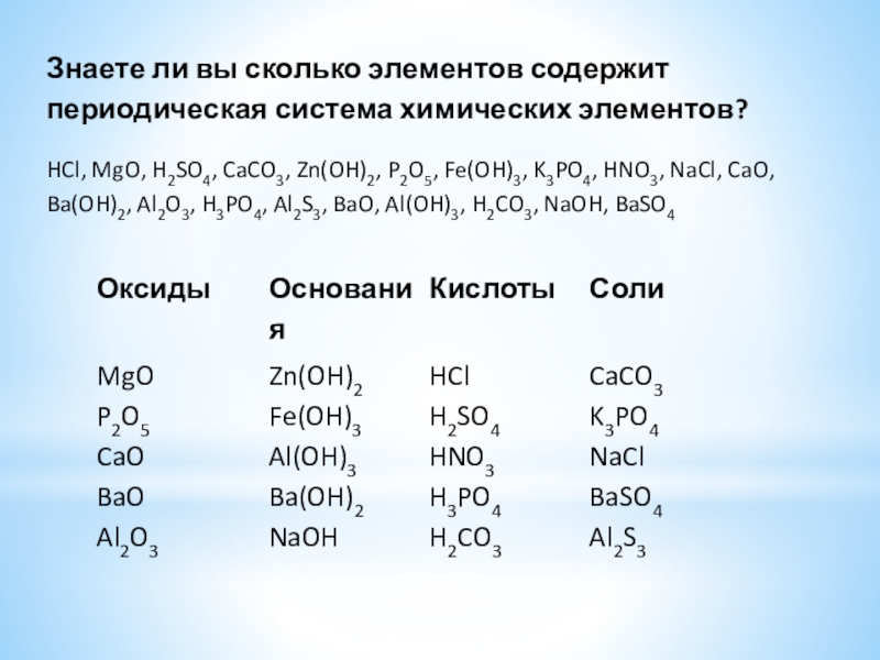 Знаете ли вы сколько элементов содержит периодическая система химических элементов?HCl, MgO, H2SO4, CaCO3, Zn(OH)2, P2O5, Fe(OH)3, K3PO4,