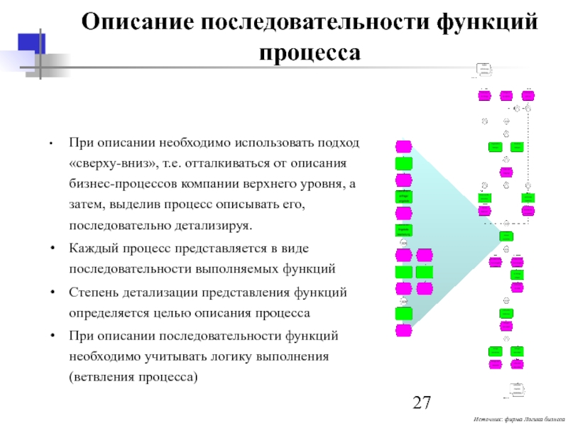 Описание и порядок. Последовательность функций. Формы описание последовательности. Описание (* необходимо). Последовательность функций, выполняемых руководителем.