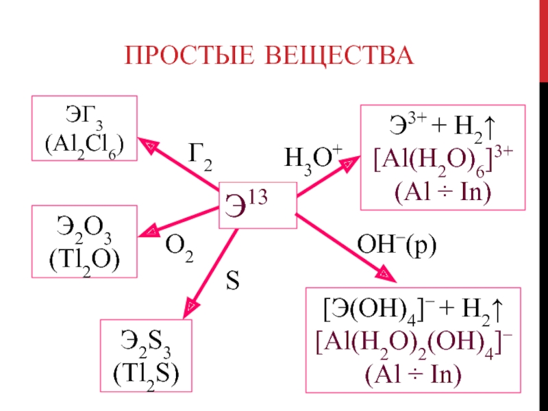 Простые веществаЭГ3 (Al2Cl6)Э2О3 (Tl2O) Э2S3 (Tl2S) Э3+ + H2 [Al(H2O)6]3+ (Al  In) [Э(OH)4]– + H2 [Al(H2O)2(OH)4]–