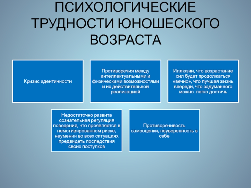 Психологическая проблема возраста. Трудности юношеского возраста. Кризис юношеского возраста в психологии. Противоречия юношеского возраста. Психологические трудности.