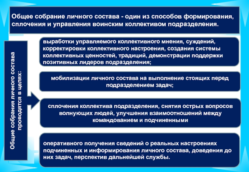 Методику работы с коллективом. Общее собрание личного состава. Собрание личного состава подразделения. Сплочение воинского коллектива. Порядок подготовки и проведения общего собрания военнослужащих.