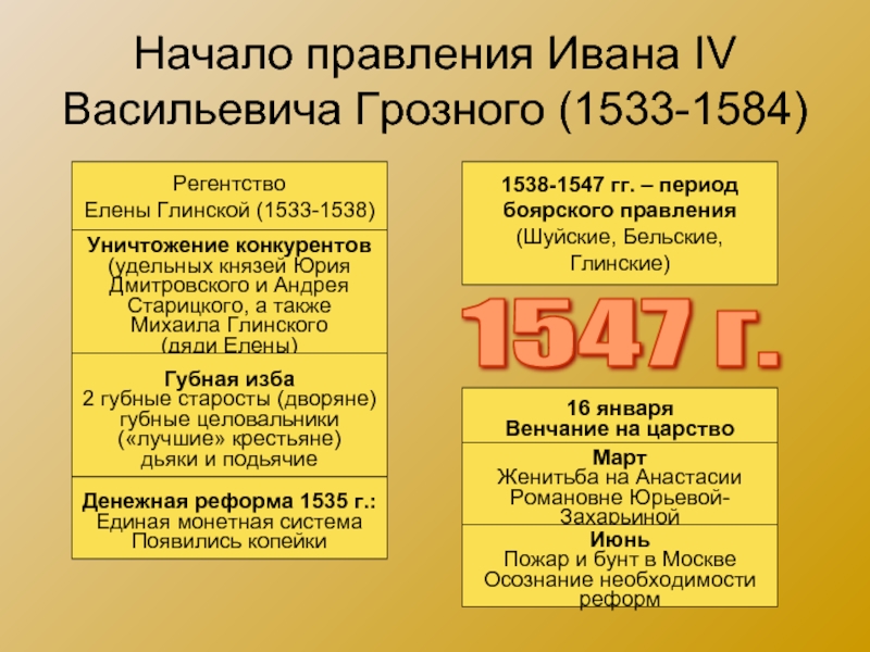 Начало правления Ивана IV Васильевича Грозного (1533-1584)РегентствоЕлены Глинской (1533-1538)Уничтожение конкурентов(удельных князей ЮрияДмитровского и АндреяСтарицкого, а такжеМихаила Глинского(дяди