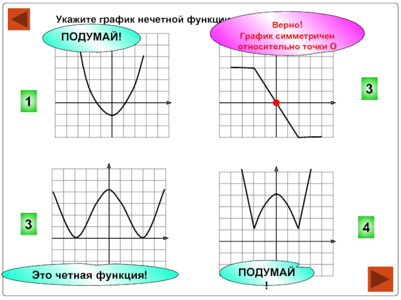 Укажите график функции y x