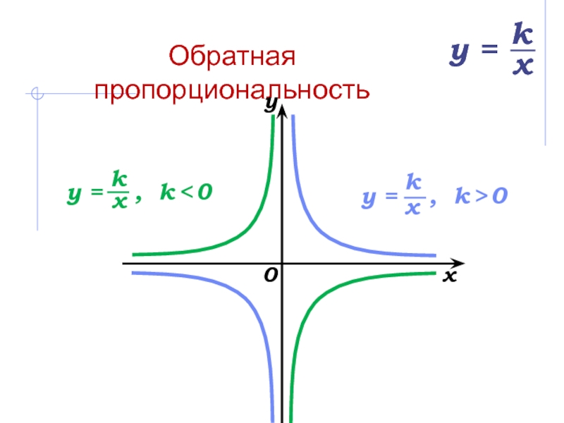 График обратной пропорциональности. Обратная пропорционально. Обратная пропорциональность. Нули обратной пропорциональности. Обратная пропорциональность в жизни.