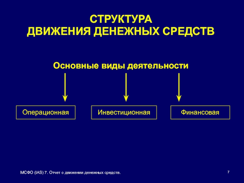 7 отчет о движении денежных средств. Структура движения денежных средств. Структура отчета о движении денежных средств. МСФО IAS 7. Структура отчета о движении денежных средств МСФО.