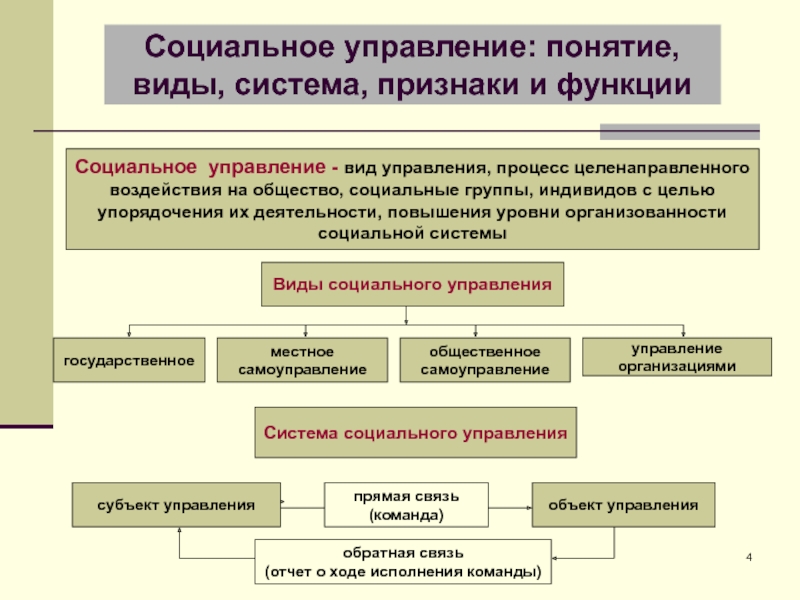 Презентация социальное управление