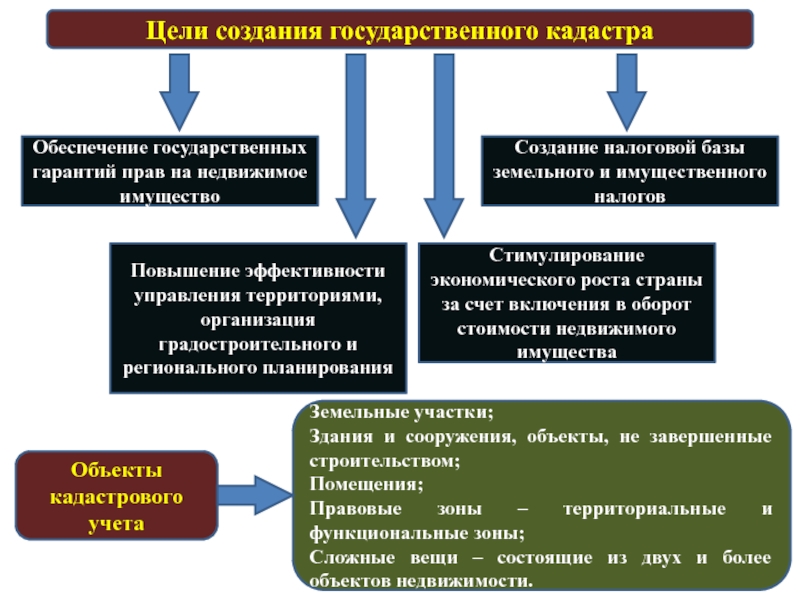 Презентация по кадастрам