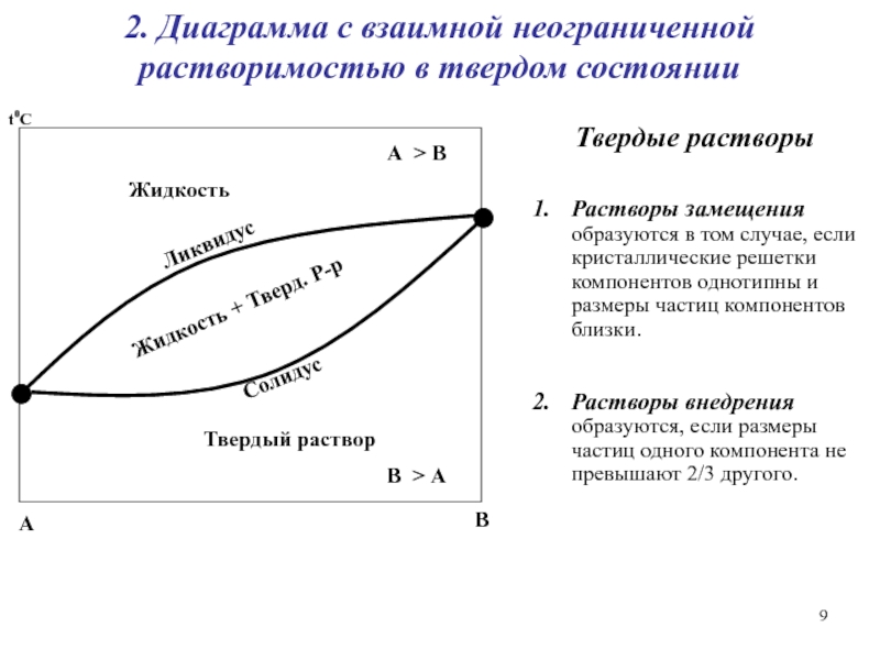 Диаграмма с неограниченной растворимостью