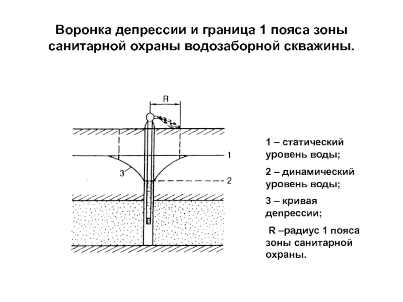 Статический уровень воды карта