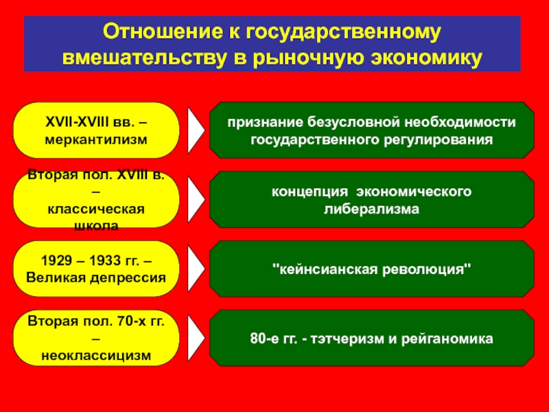 Обоснуйте необходимость государственного. Границы государственного вмешательства в экономику. Пределы государственного вмешательства в экономику. Концепции гос. Вмешательства в экономике. Государственное вмешательство в рыночную экономику.