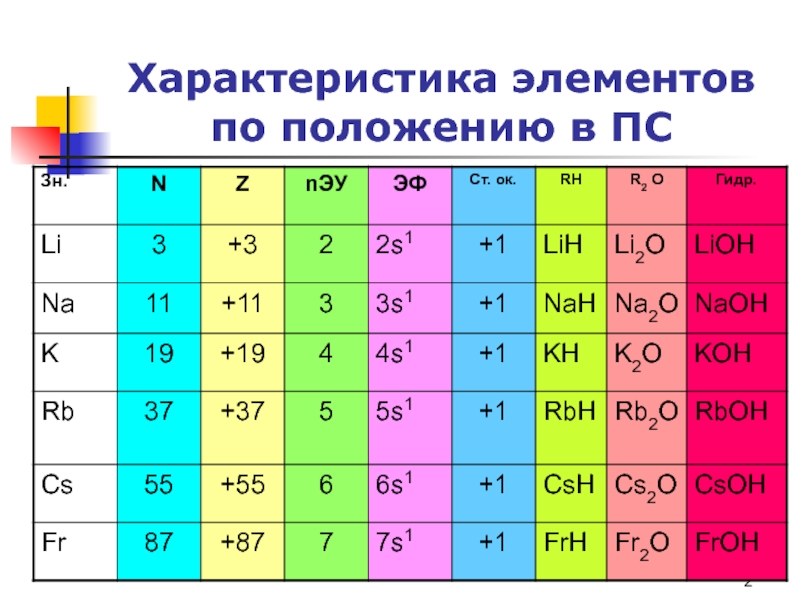 Характеристика элементов 2 а группы. Элементы 1 группы. - Положение элементов металлов в ПС. Металлы 3 группы. Характеристика элементов 1а группы.