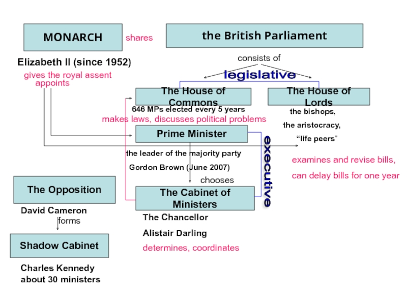 Peculiarities of political system