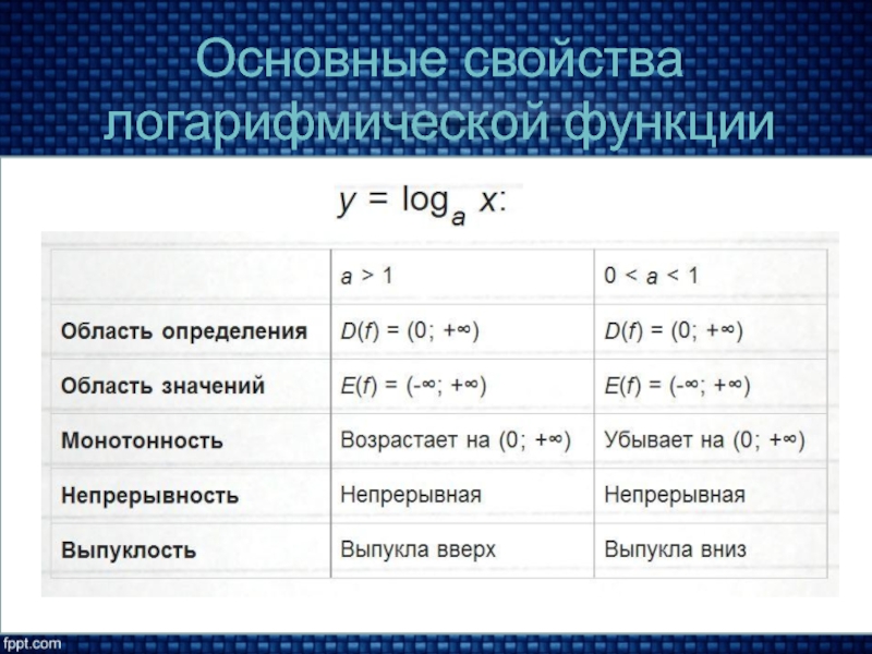 Функция логарифма. Свойства логарифмической функции. Свойства показательной и логарифмической функции. Логарифмическая функция ее свойства. Свойства логарифичпской фу.