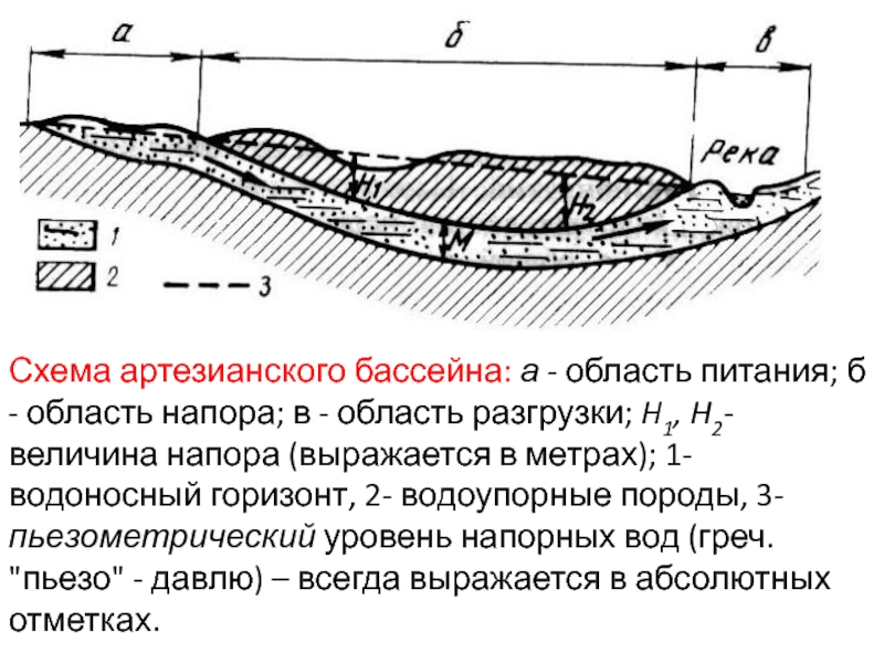 Схема артезианского бассейна