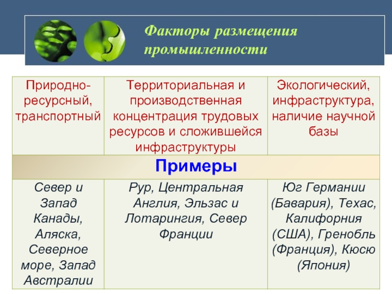 Социальные факторы размещения отраслей. Овощи факторы размещения. Факторы размещения промышленности стройматериалов. Факторы размещения Германии. Факторы размещения отраслей Германии.