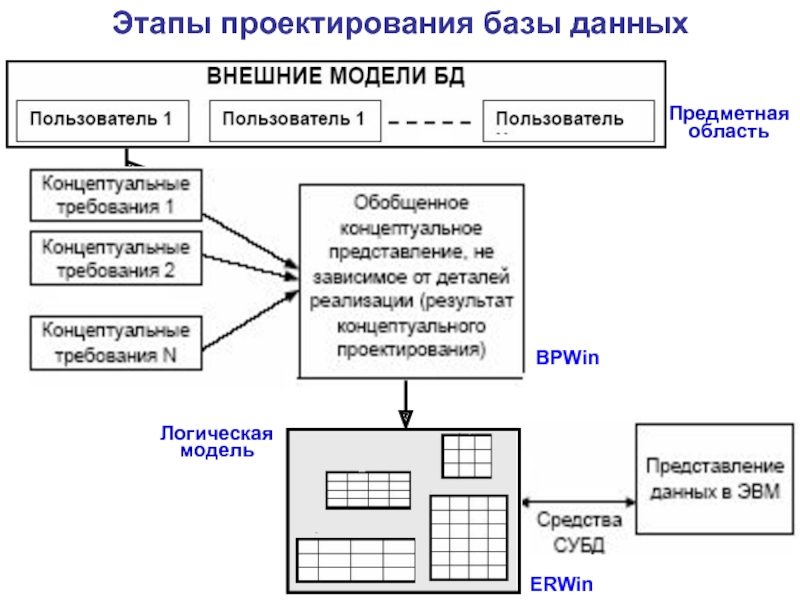 Модель предметных данных. Этапе процесса проектирования БД. Проектирование баз данных СУБД. Схему «этапы разработки базы данных».. Проектирование баз данных схема.