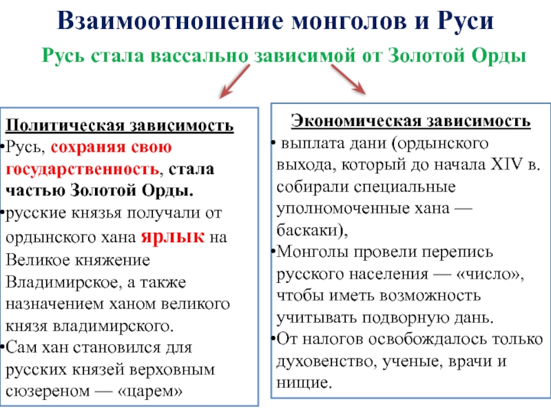 Схема зависимость руси от орды политическая и экономическая