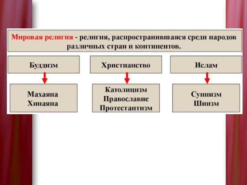 Обществознание тема культура. Виды вещей Обществознание. Ист предметы.