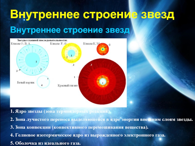 Внутреннее строение солнца и звезд презентация