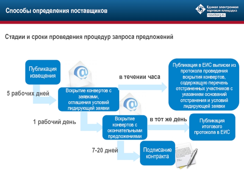 Проект контракта формируется заказчиком по результатам конкурентной процедуры с помощью функционала