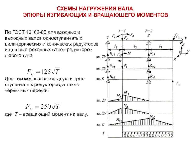 Схема нагружения вала