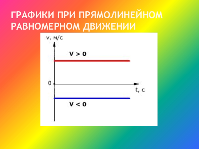 Прямолинейное движение ответы. Графики скорости и перемещения прямолинейного равномерного движения. Перемещение скорость прямолинейного равномерного движения. Графики скорости равномерного движения при v=0. График равномерного прямолинейного движения.