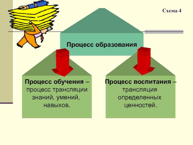 Воспитание в процессе обучения. Образование это процесс. Воспитание процесс трансляции. Обучение это процесс трансляции. Четыре процесса в образовании.