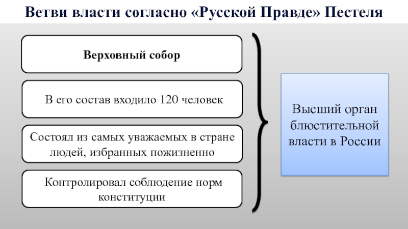 По конституционному проекту п и пестеля состав законодательного органа страны державного вече