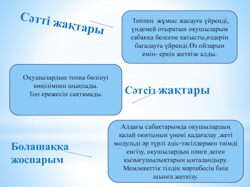 Презентация информация о интернете Сәтті жақтары Топпен жұмыс жасауға үйренді, үндемей отыратын оқушыларым сабаққа Сәтті жақтары Топпен жұмыс жасауға үйренді, үндемей отыратын оқушыларым сабаққа белсене қатысты,өздерін бағалауға үйренді.Өз ойларын емін-