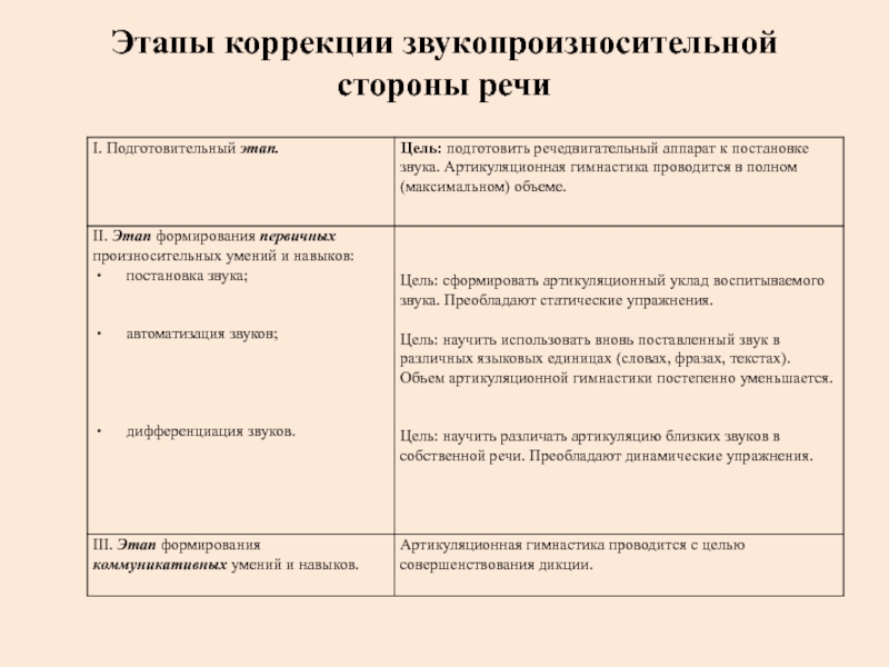 Этапы коррекции