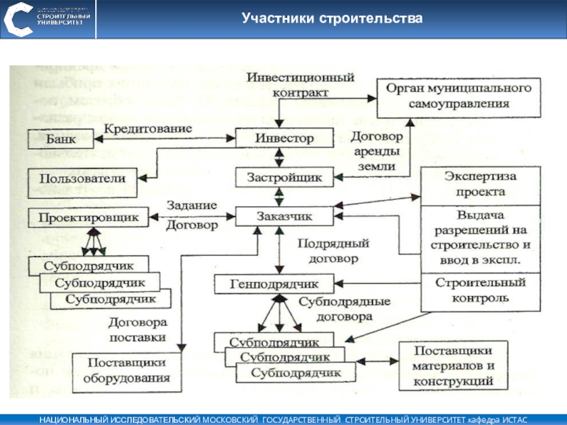 Участники строительного проекта