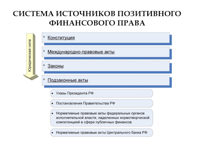 Система финансового права схема