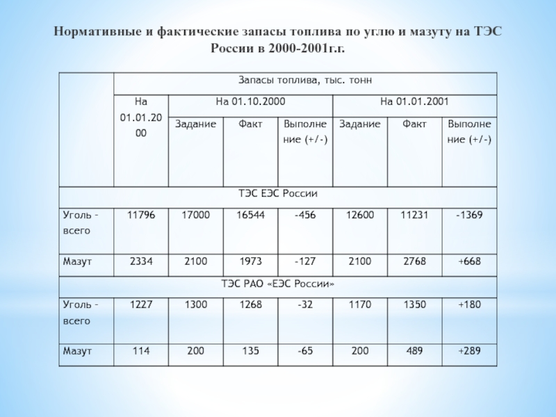 Годовой запас топлива. Запасы топлива. % Нормативного запаса ГСМ. Нормативный запас топлива на котельных. Общий нормативный запас топлива ОНЗТ.