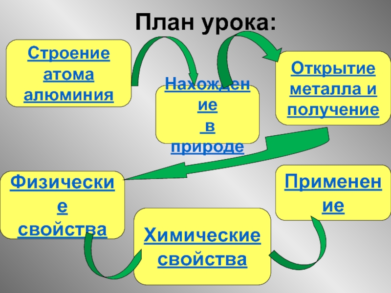 Описание алюминия по плану 9 класс