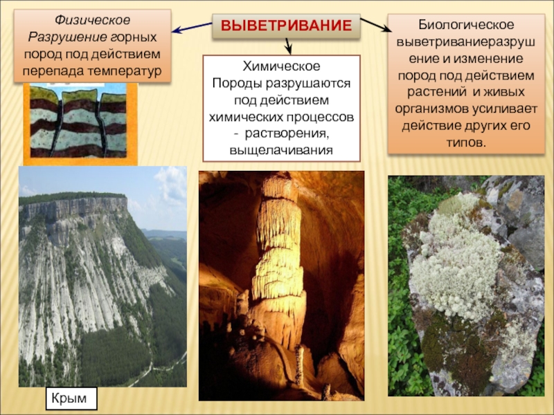 Схема виды выветривания