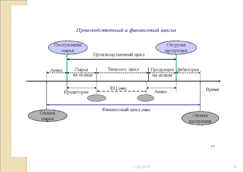 Финансовый денежный цикл. Финансовый цикл это период оборота денежных средств. Производственный и финансовый циклы. Финансовый цикл схема. Производственный цикл и финансовый цикл.