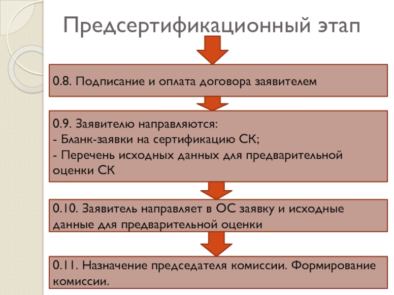 Этапы сертификации. Объекты и субъекты сертификации. Заявитель при добровольной сертификации. Этап заявки на сертификацию включает. На стадии подписания или на стадии заключения.