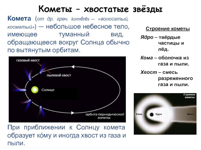 Как направлен хвост кометы при движении вокруг солнца рисунок